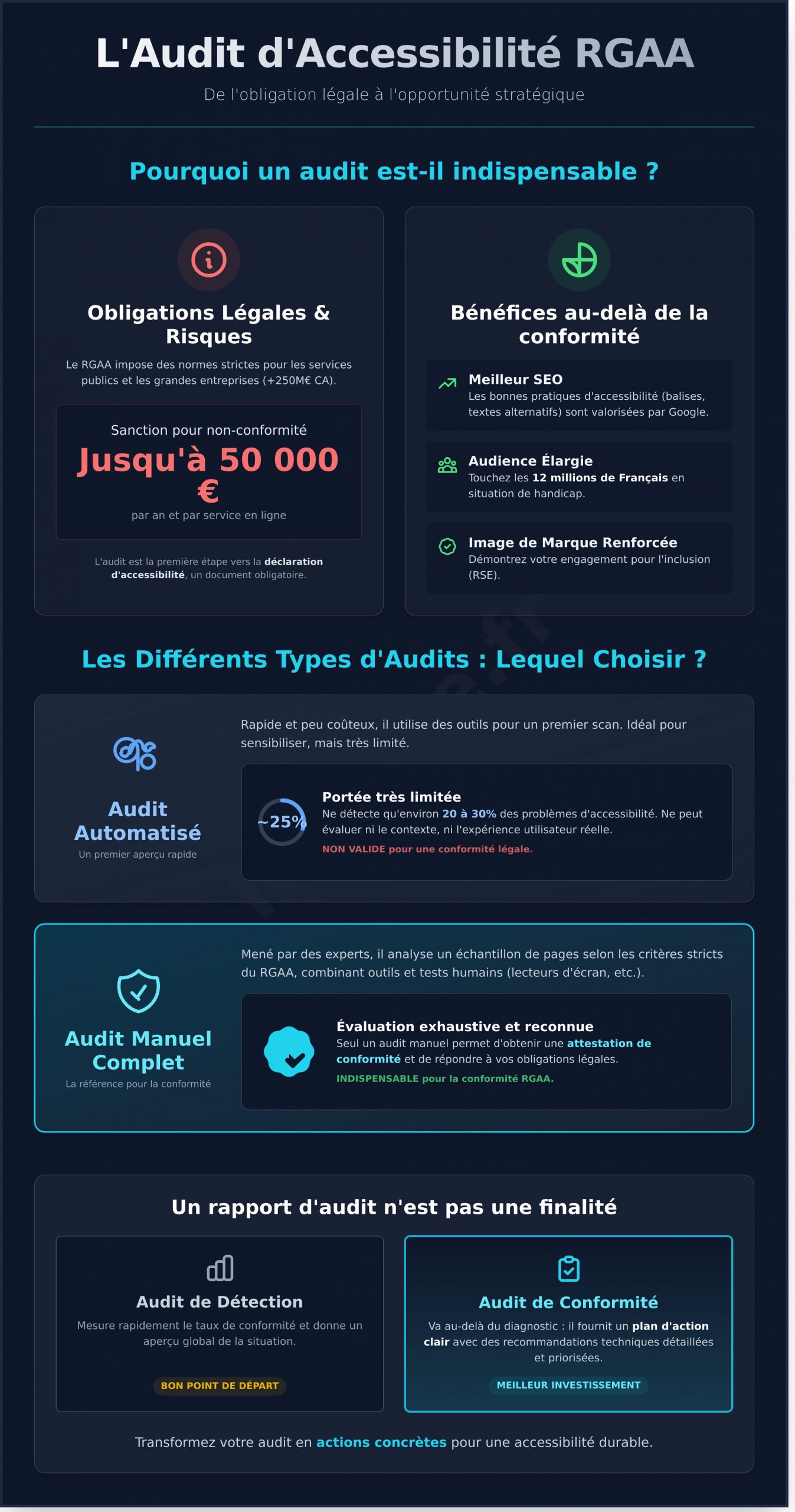 Audit d’Accessibilité Numérique : Le Guide Complet pour la Conformité RGAA - Infographic