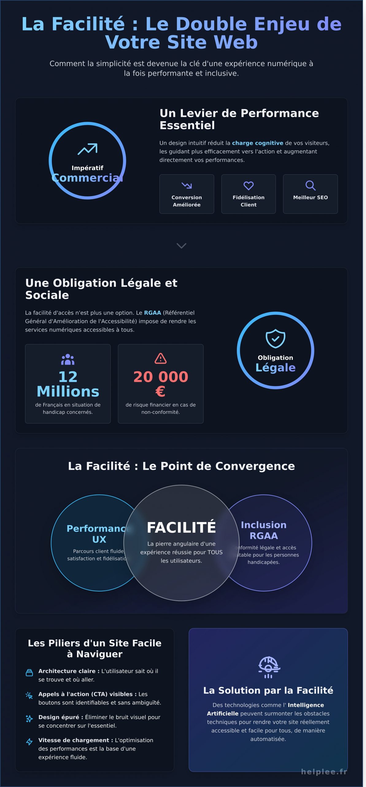 Facilité : Au-delà de la Définition, l’Art de Simplifier le Numérique - Infographic