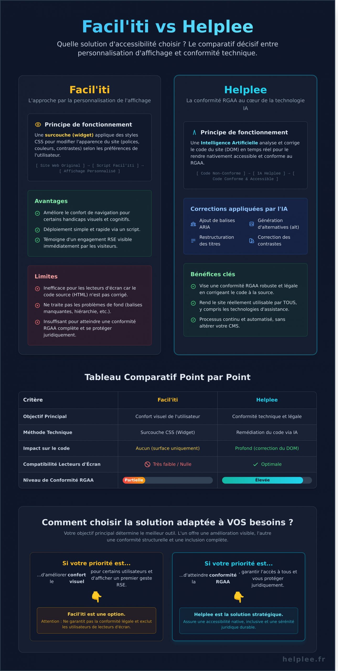 Facil’iti vs Helplee : Quelle solution d’accessibilité choisir en 2026 ? - Infographic