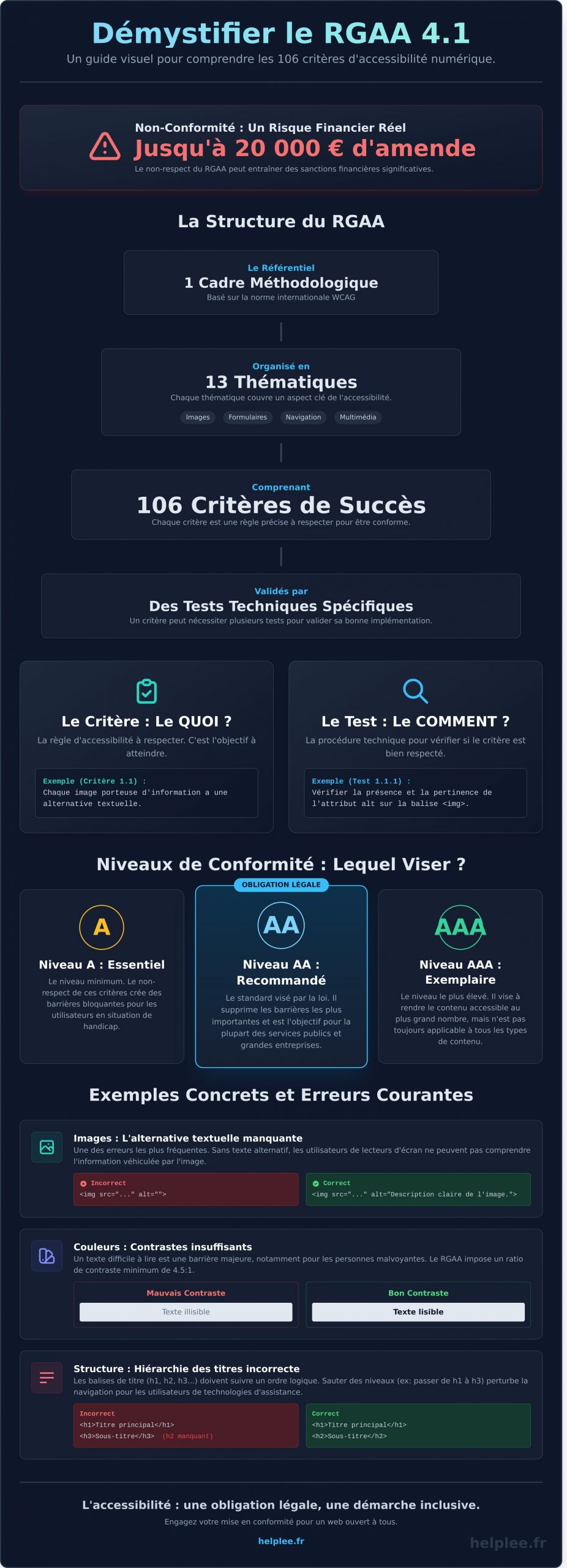 RGAA Critères : Le Guide Simplifié pour Comprendre les 106 Règles - Infographic