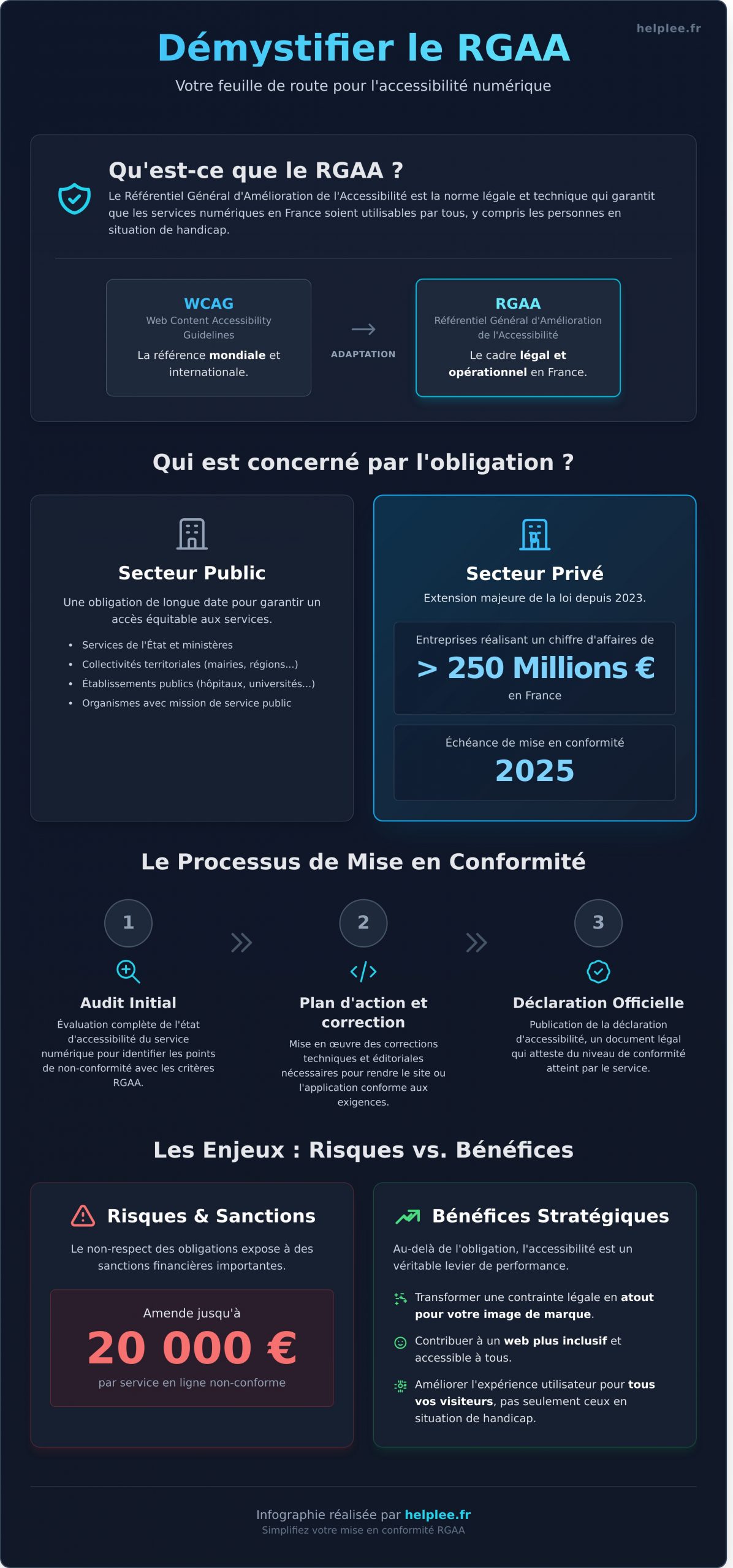 RGAA : Le Guide Complet pour Comprendre et Atteindre la Conformité - Infographic