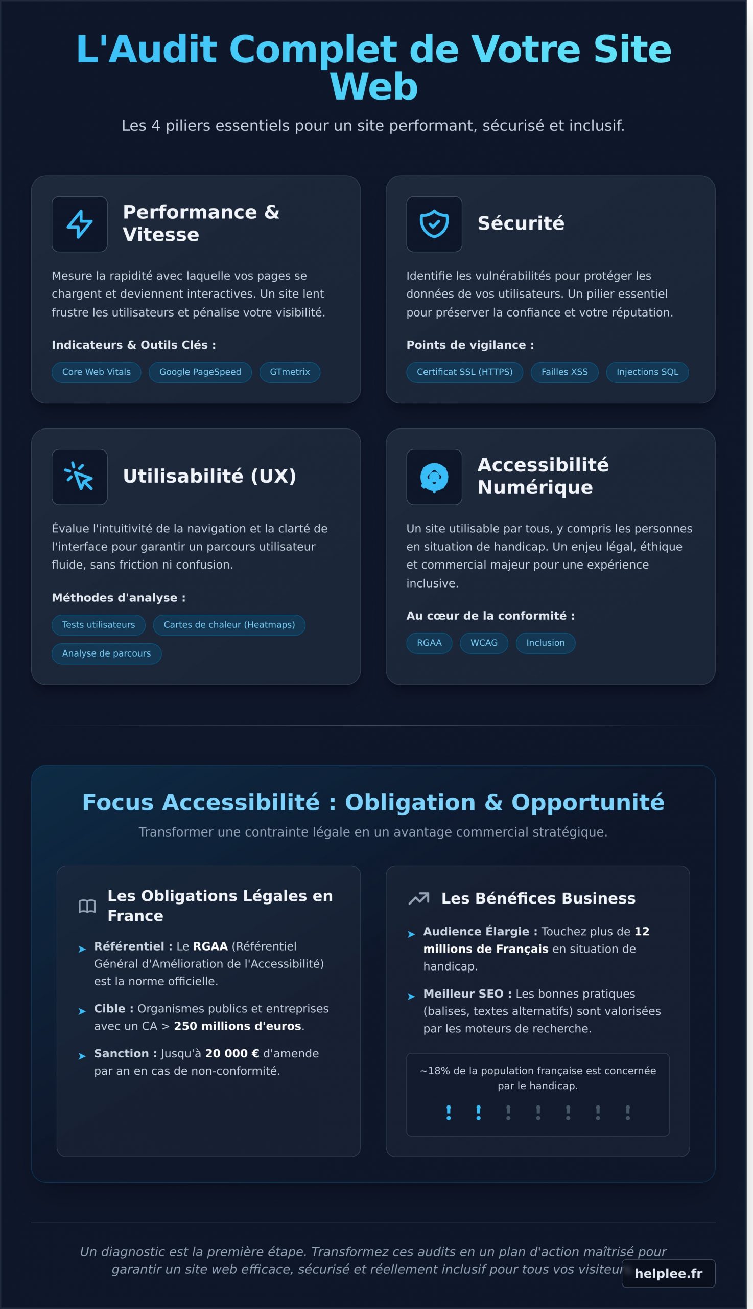 Test de site web : Le guide complet pour évaluer votre performance, sécurité et accessibilité - Infographic