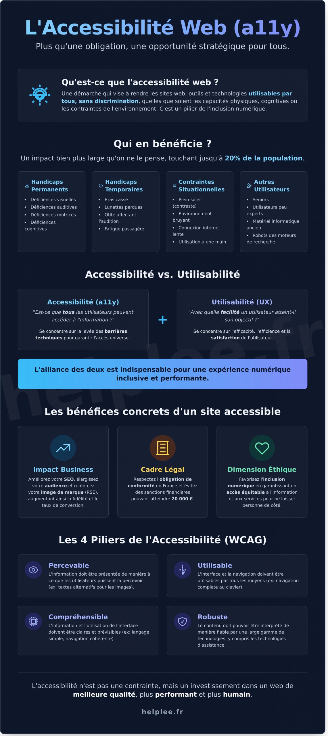 Web Accessibilité : Le Guide Complet pour un Site Inclusif et Conforme - Infographic