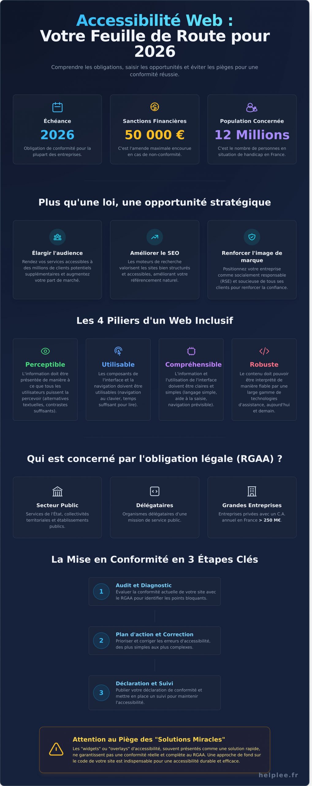 Accessibilité Web : Le Guide Complet pour être Conforme en 2026 - Infographic