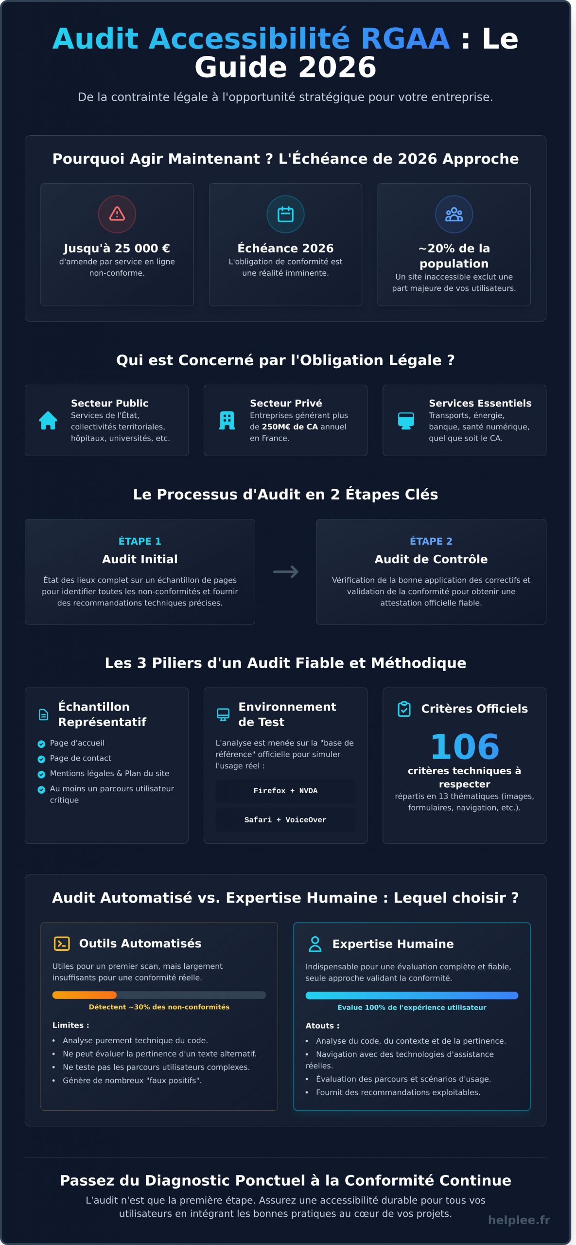 Audit Accessibilité RGAA en 2026 : Le Guide Complet pour la Mise en Conformité - Infographic