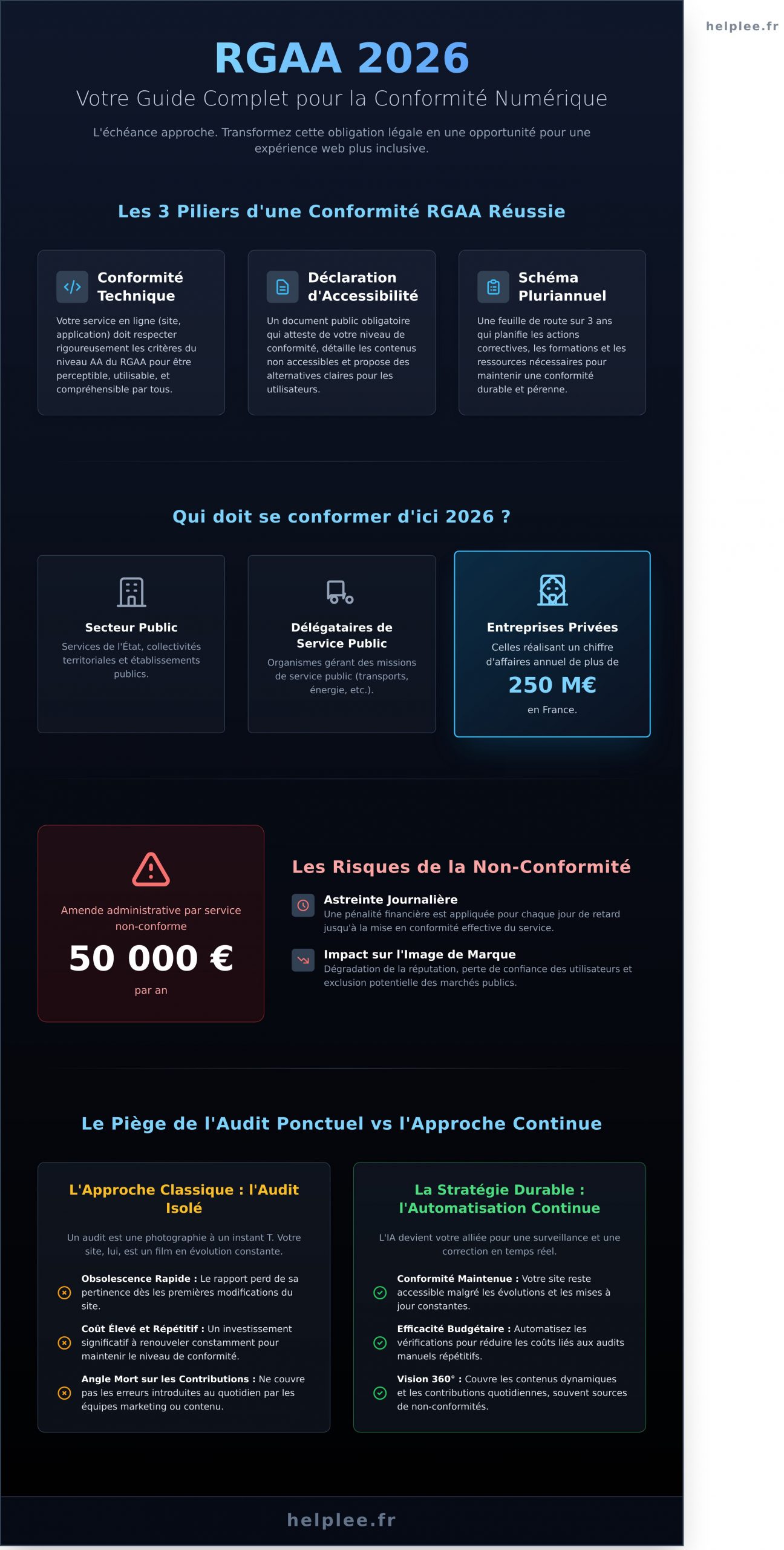 Conformité RGAA 2026 : Le Guide Complet pour Préparer Votre Site - Infographic