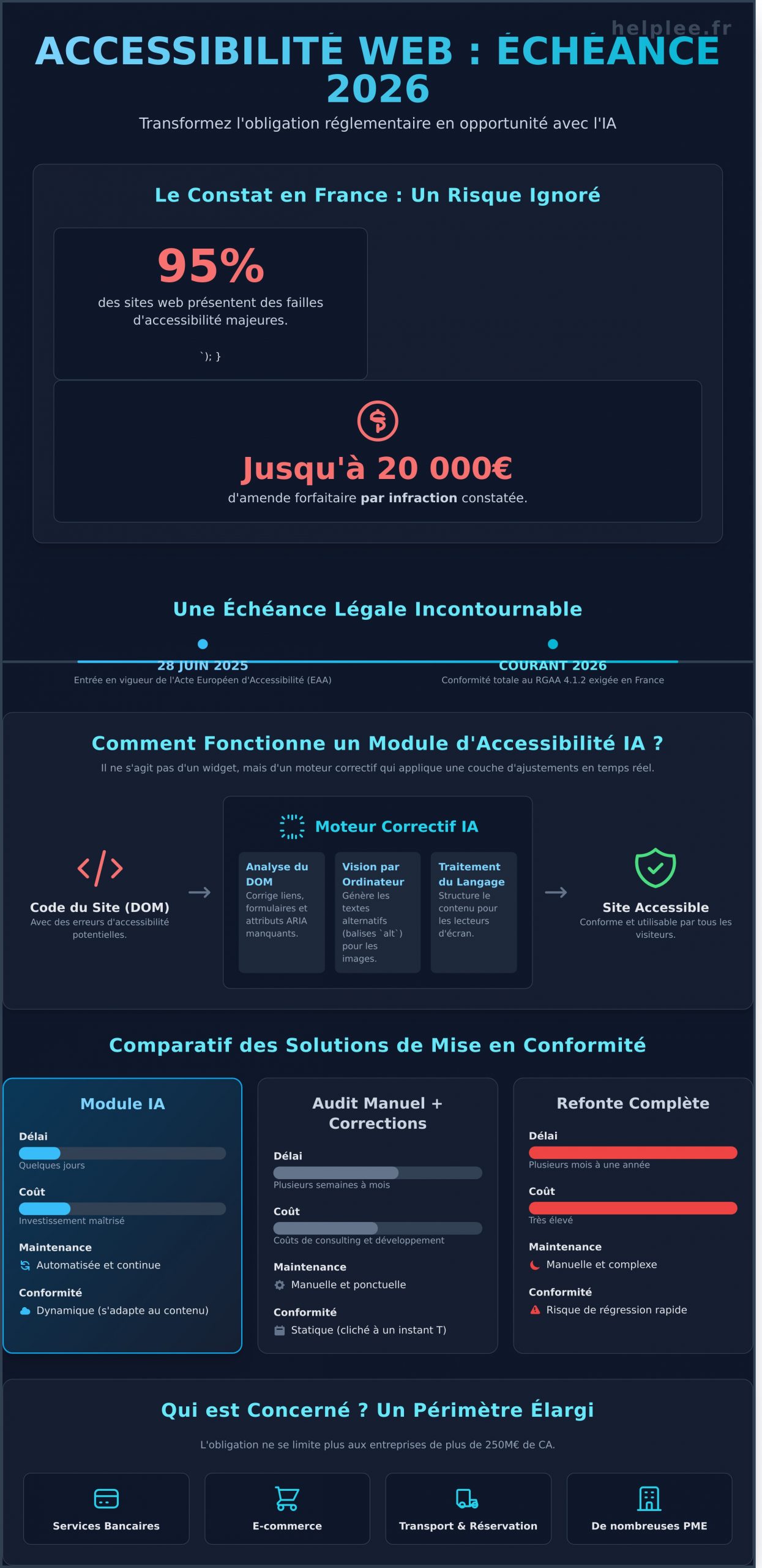 Module IA Accessibilité : Rendre votre site conforme au RGAA en 2026 - Infographic