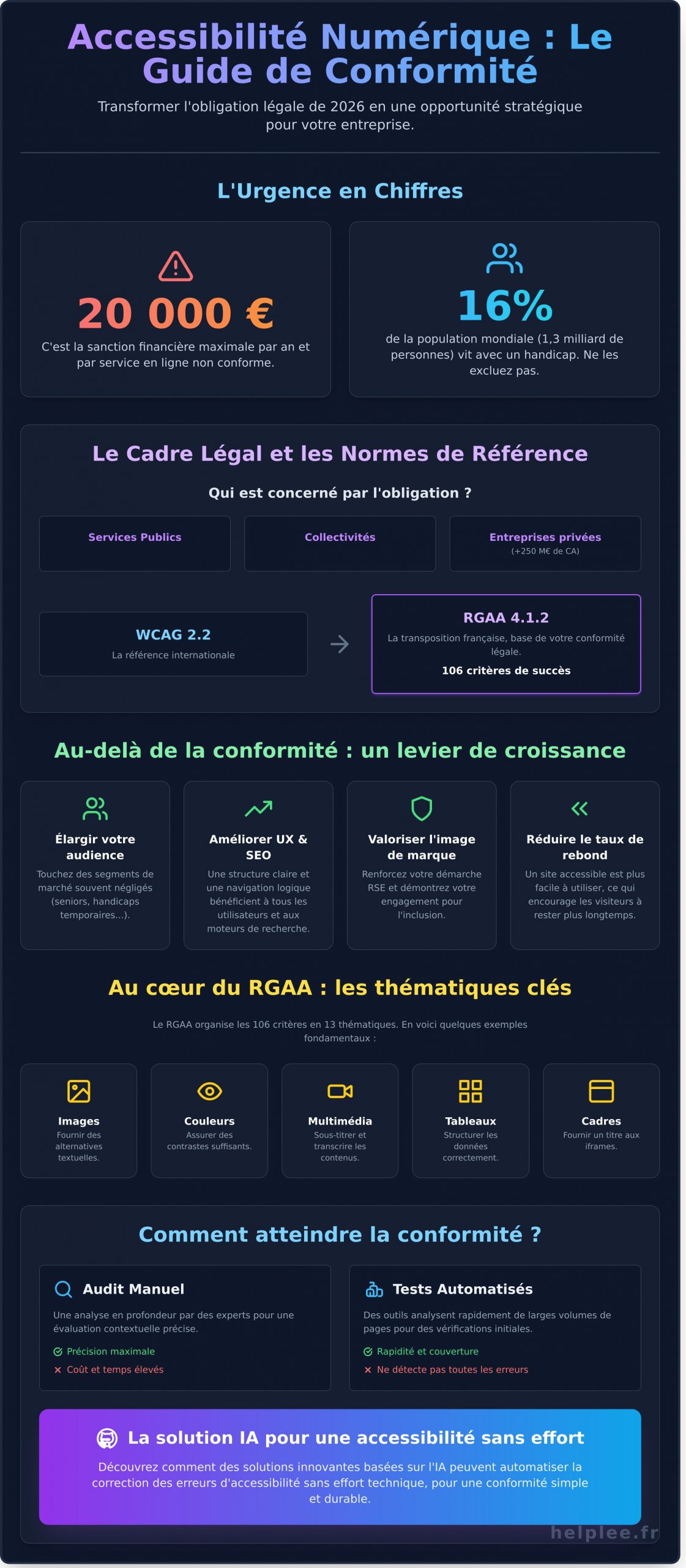 Rendre un site accessible aux handicapés : Guide complet et solutions 2026 - Infographic