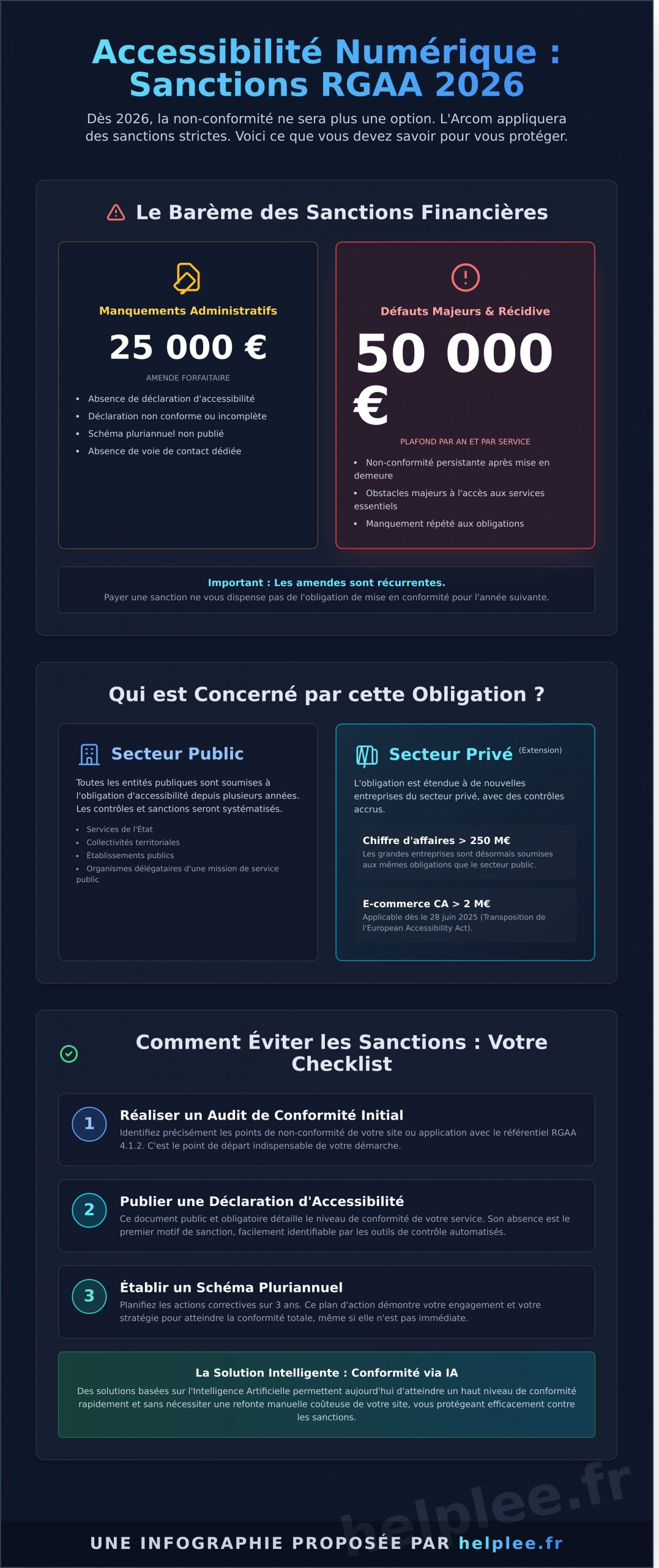 Sanction non-conformité RGAA : Risques, Amendes et Solutions en 2026 - Infographic
