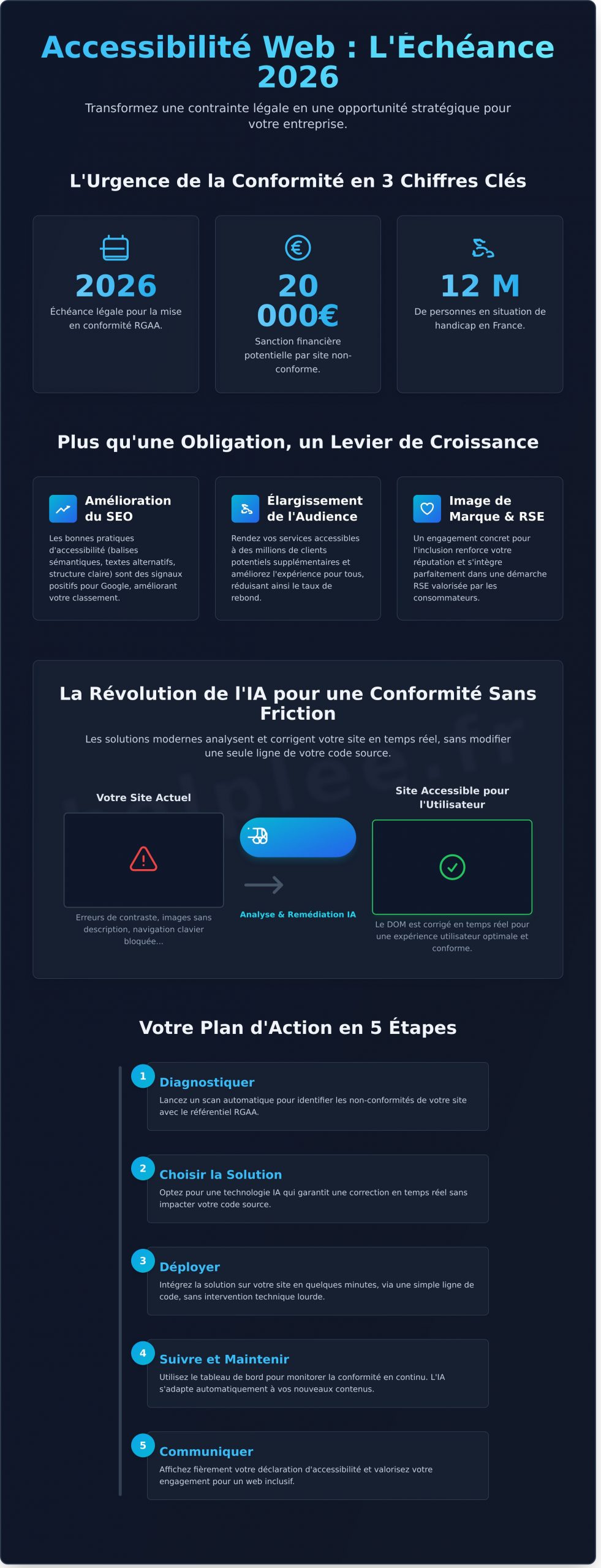 Solution d’accessibilité site web : Guide complet pour votre conformité en 2026 - Infographic